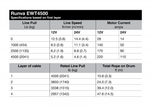 Лебёдка электрическая 12V Runva 4500A lbs 2040 кг стальной трос ( EWT4500A )